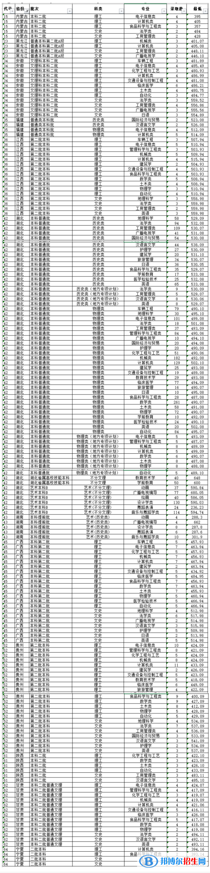 湖北文理學(xué)院是幾本？是985和211嗎？