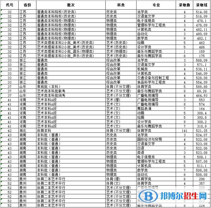 湖北文理學(xué)院是幾本？是985和211嗎？