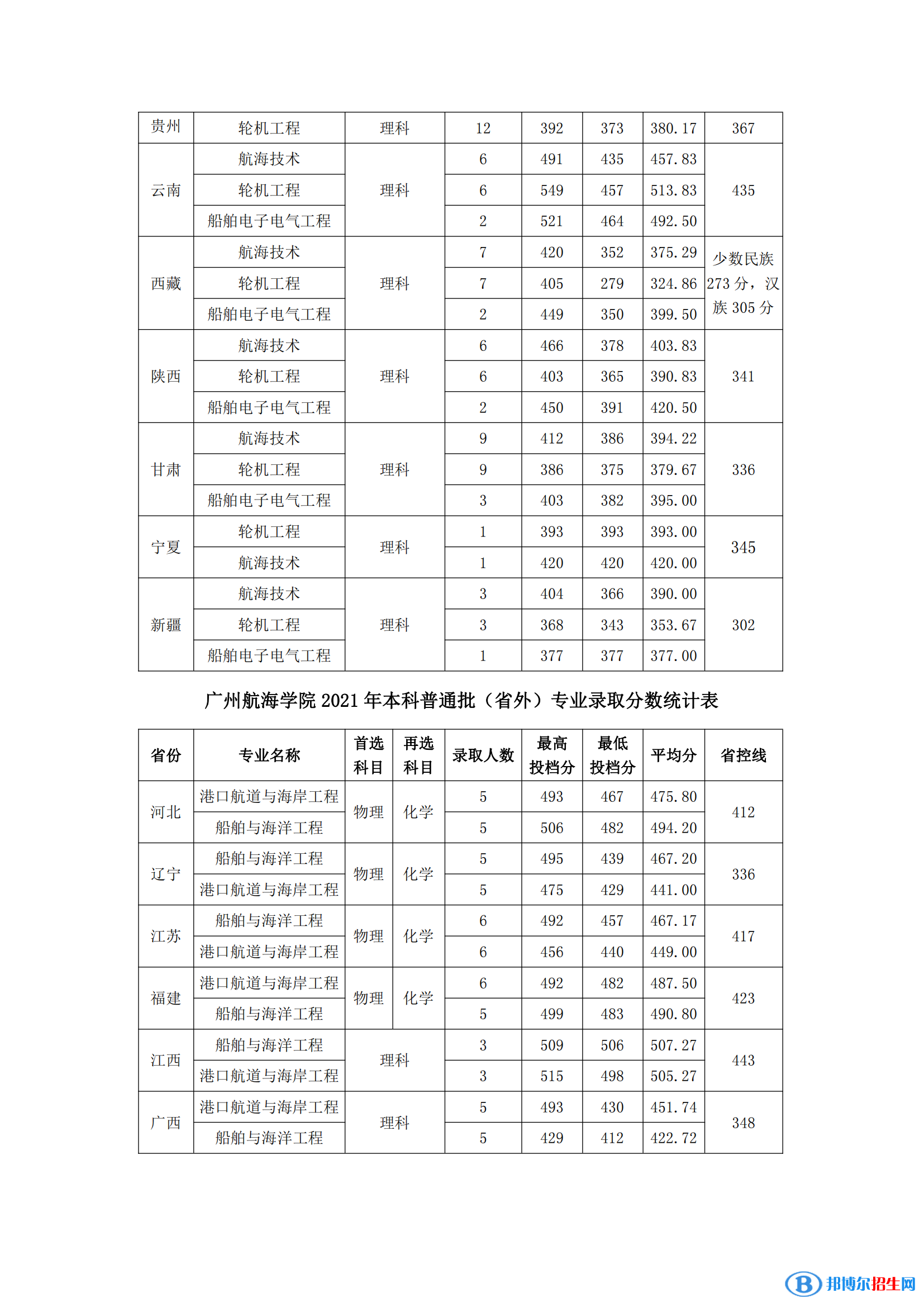 廣州航海學院是幾本？是985和211嗎？