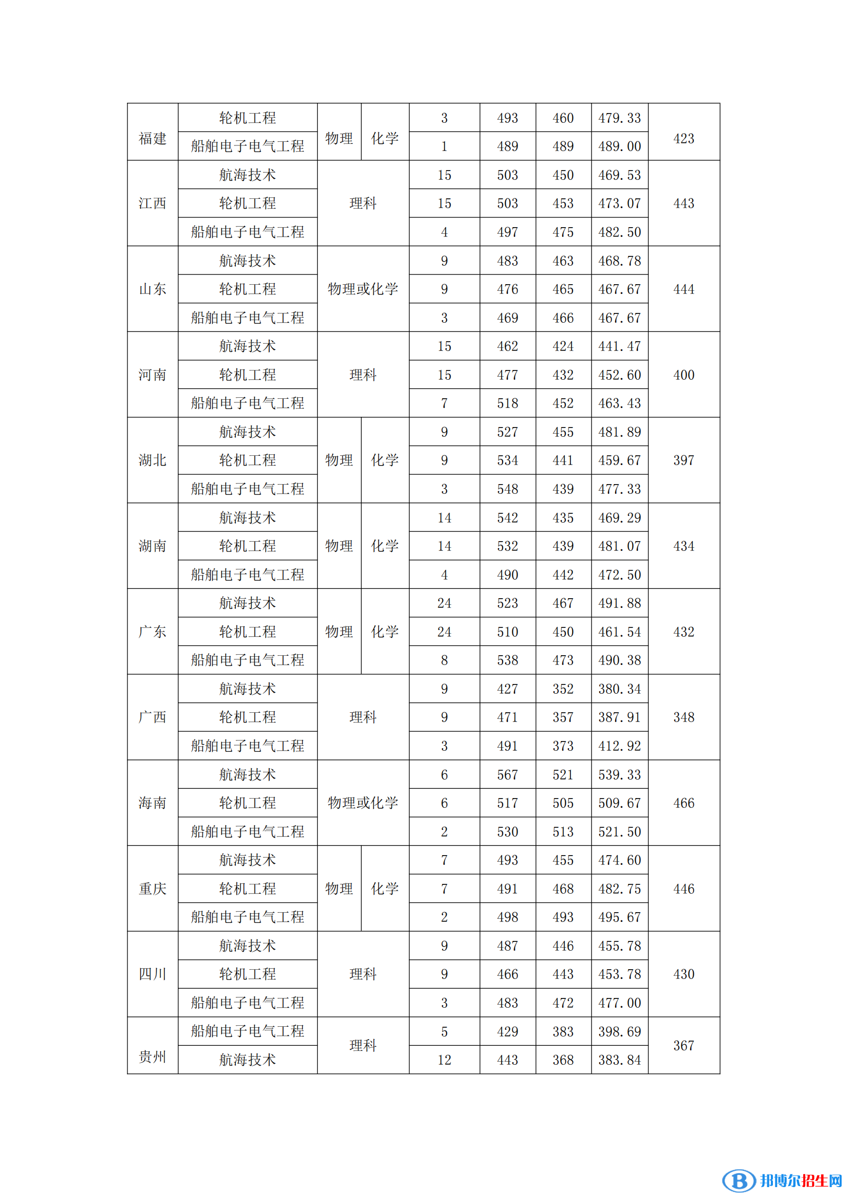 廣州航海學院是幾本？是985和211嗎？