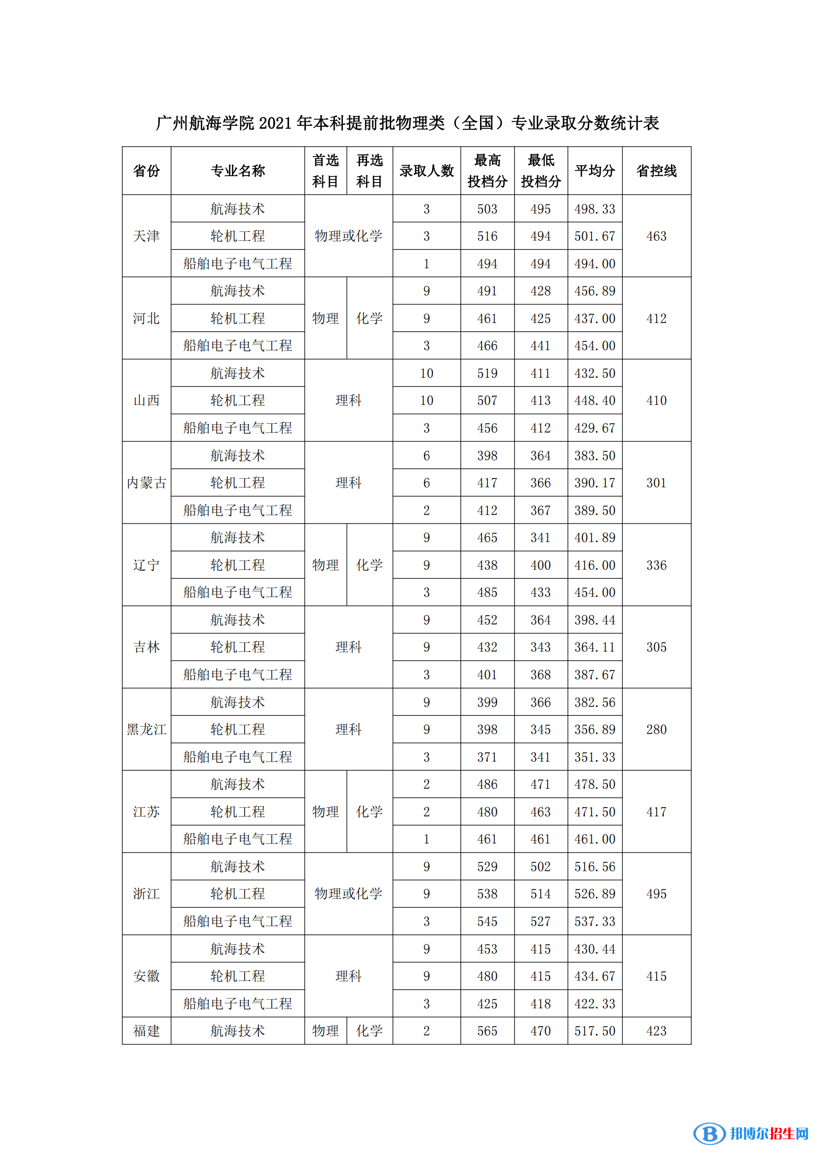 廣州航海學院是幾本？是985和211嗎？