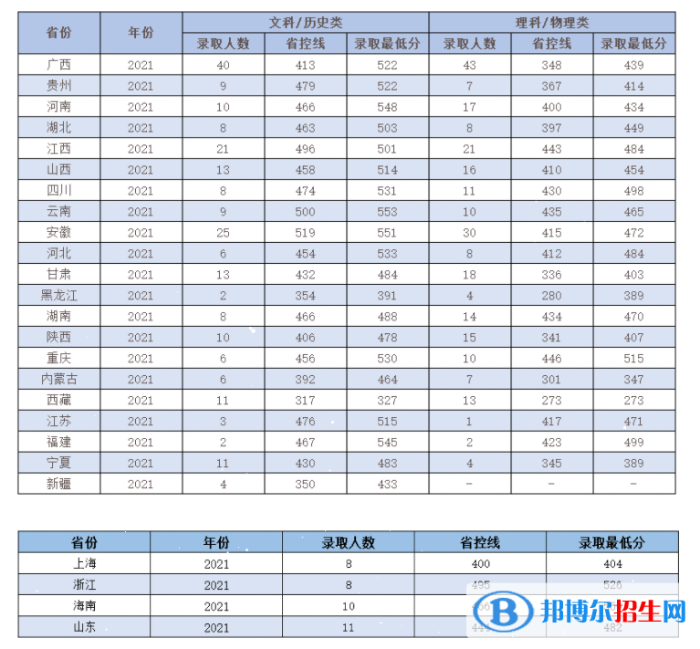 嶺南師范學院是幾本？是985和211嗎？