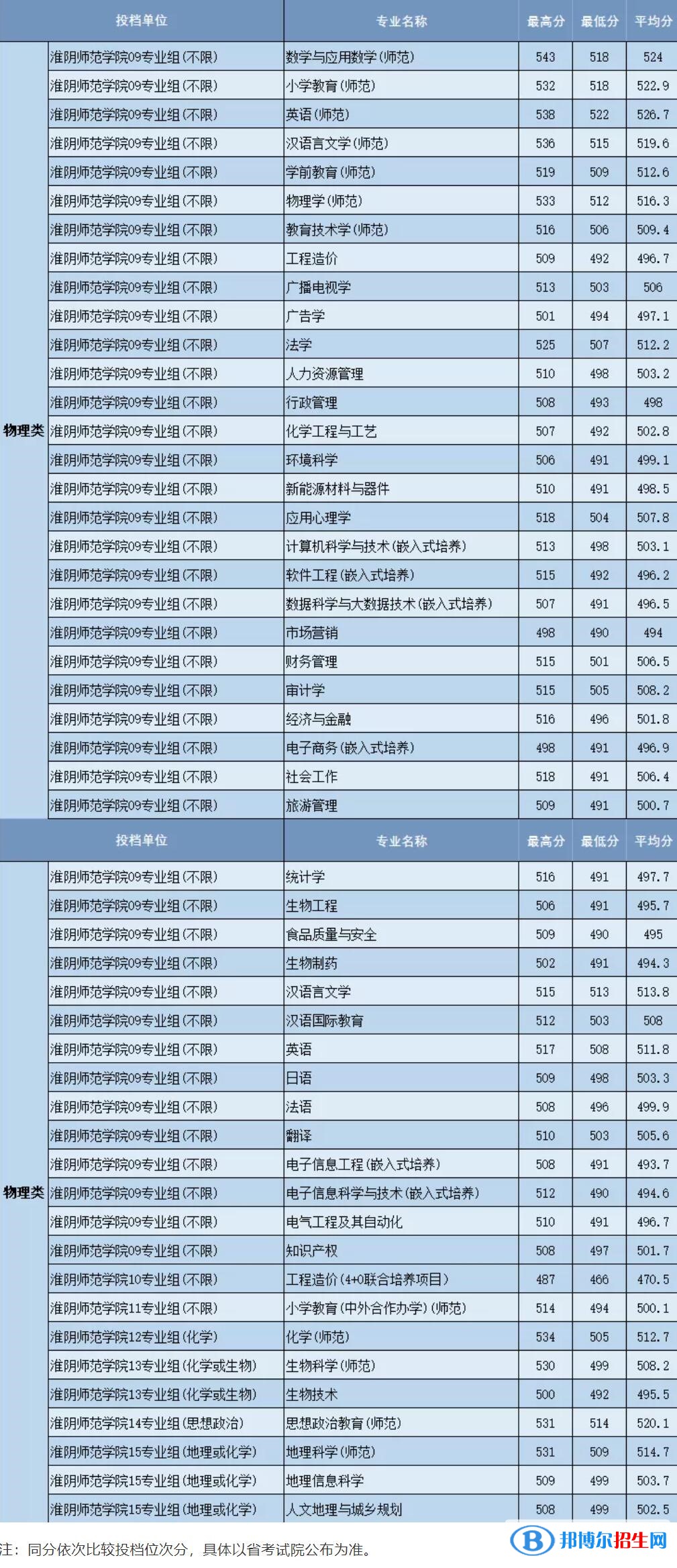 淮陰師范學(xué)院是幾本？是985和211嗎？