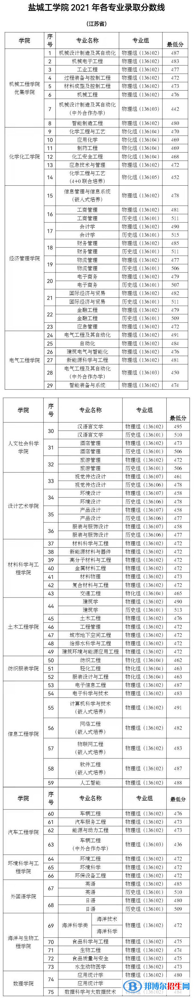 鹽城工學(xué)院是幾本？是985和211嗎？