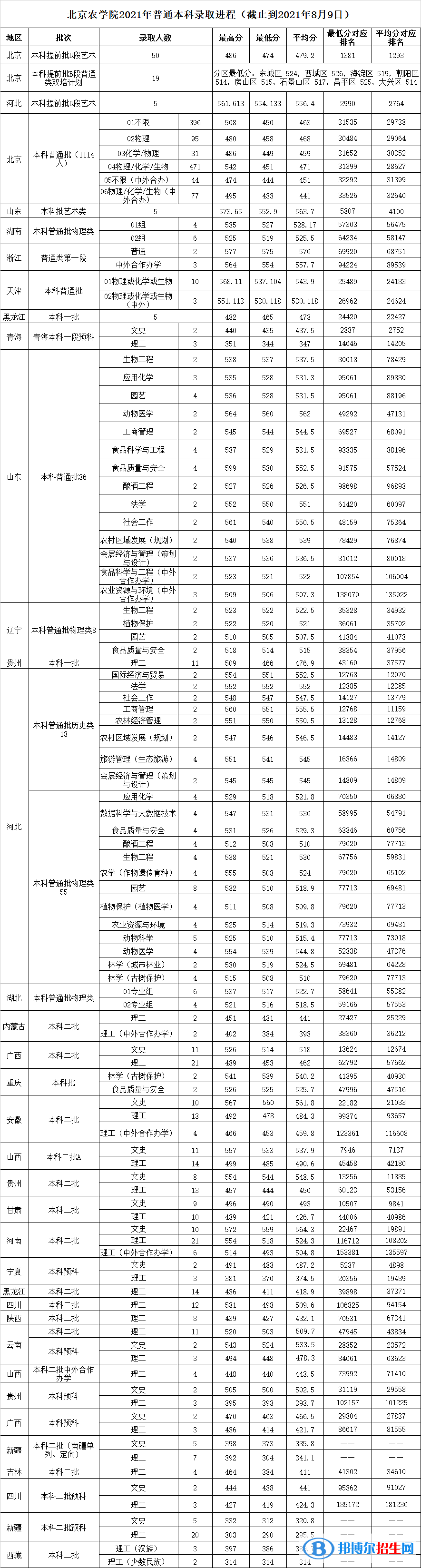 北京農(nóng)學(xué)院是幾本？是985和211嗎？