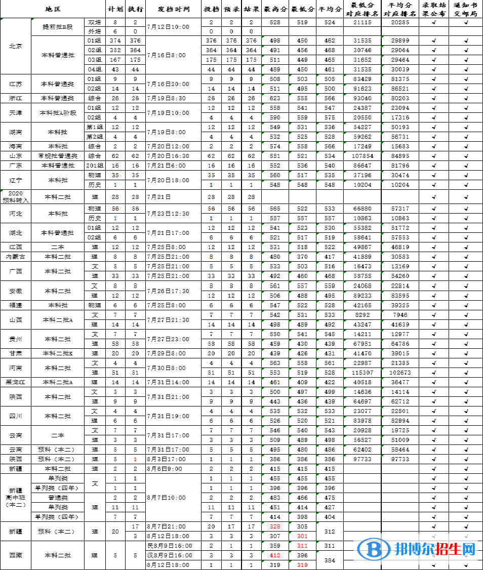 北京石油化工學(xué)院是幾本？是985和211嗎？