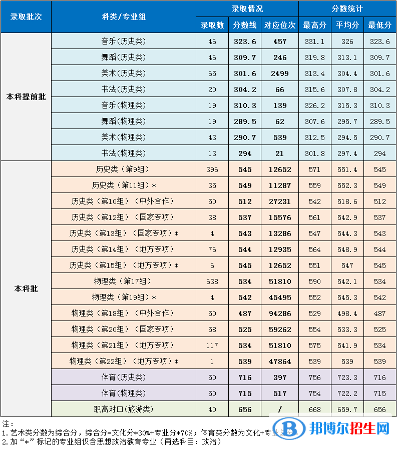 湖南第一師范學(xué)院是幾本？是985和211嗎？