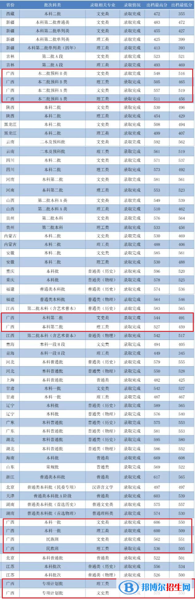 廣西師范大學(xué)是幾本？是985和211嗎？