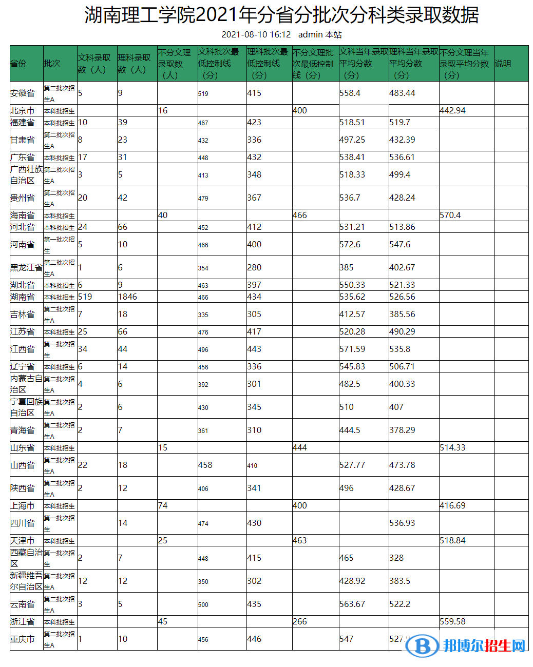 湖南理工學(xué)院是幾本？是985和211嗎？