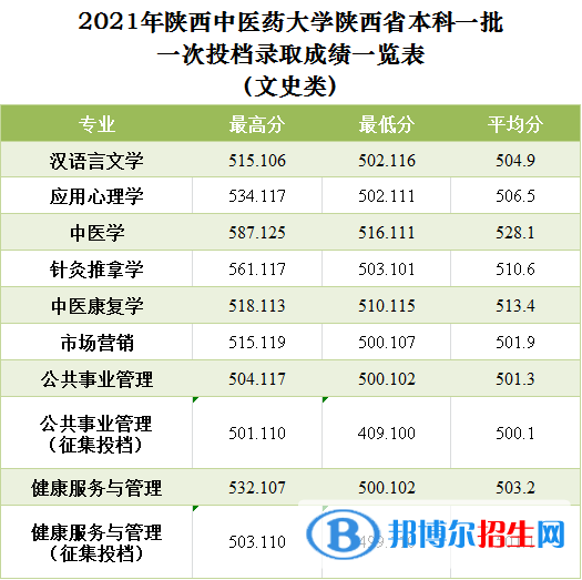陜西中醫(yī)藥大學(xué)是幾本？是985和211嗎？