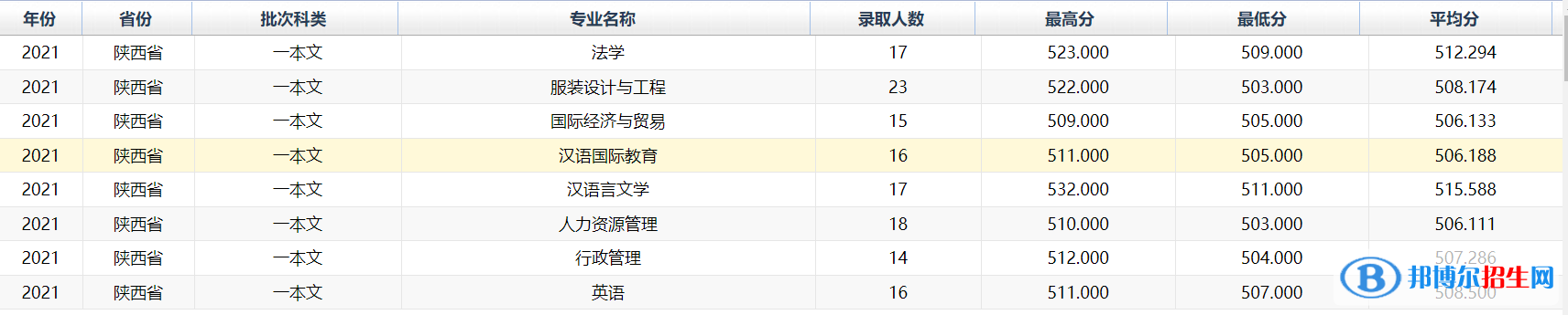 西安工程大學(xué)是幾本？是985和211嗎？