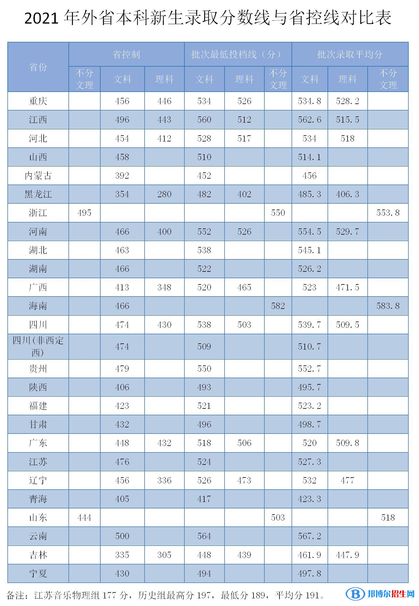 安慶師范大學(xué)是幾本？是985和211嗎？