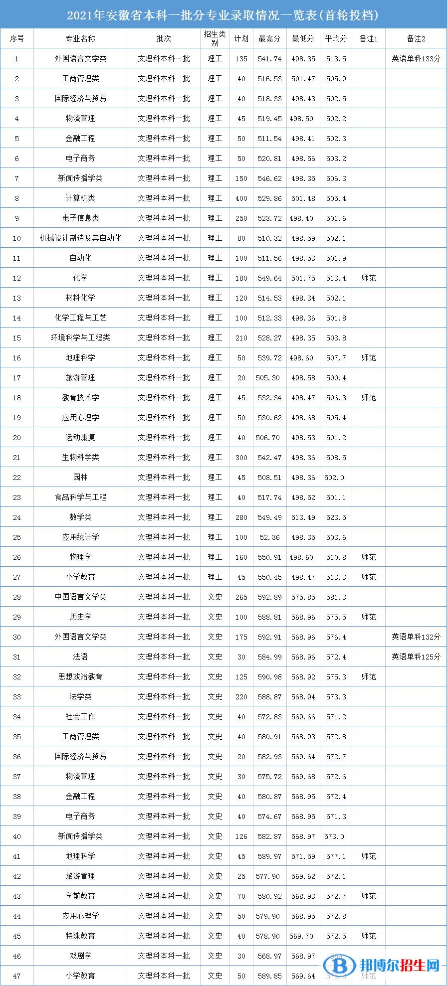 安慶師范大學(xué)是幾本？是985和211嗎？