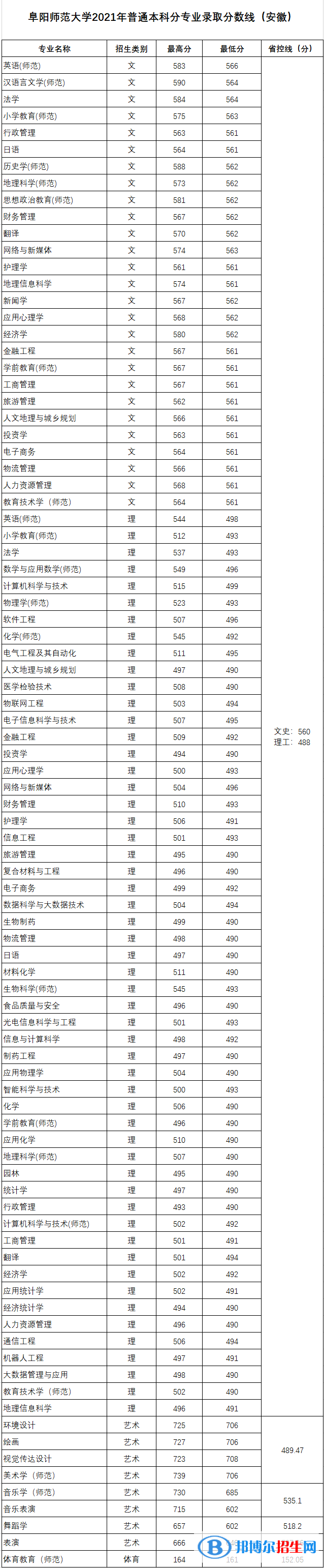 阜陽(yáng)師范大學(xué)是幾本？是985和211嗎？