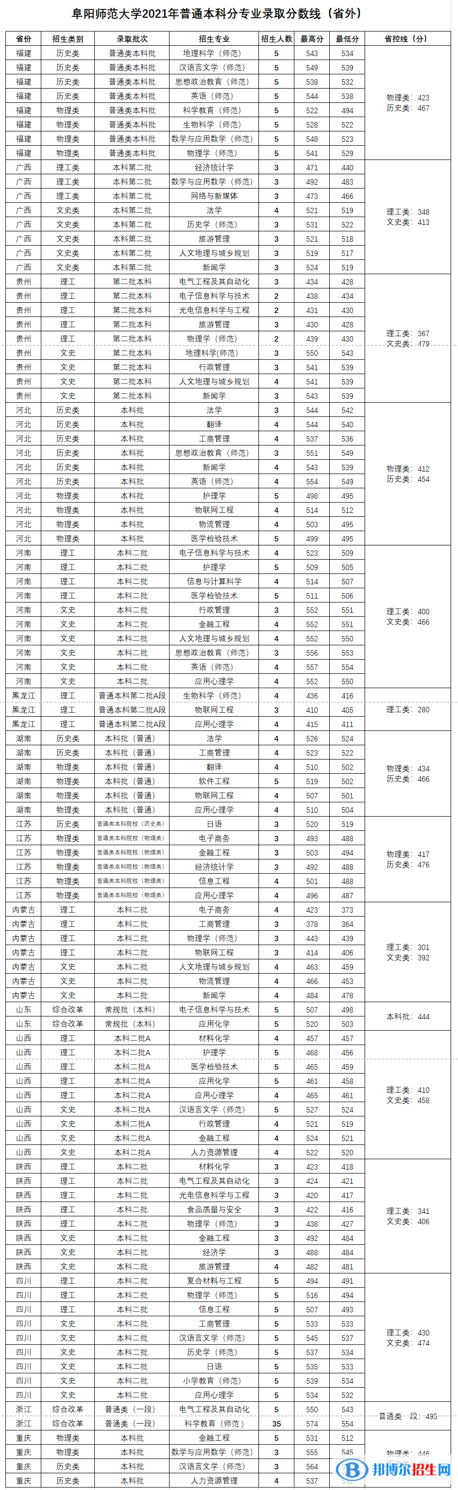 阜陽(yáng)師范大學(xué)是幾本？是985和211嗎？