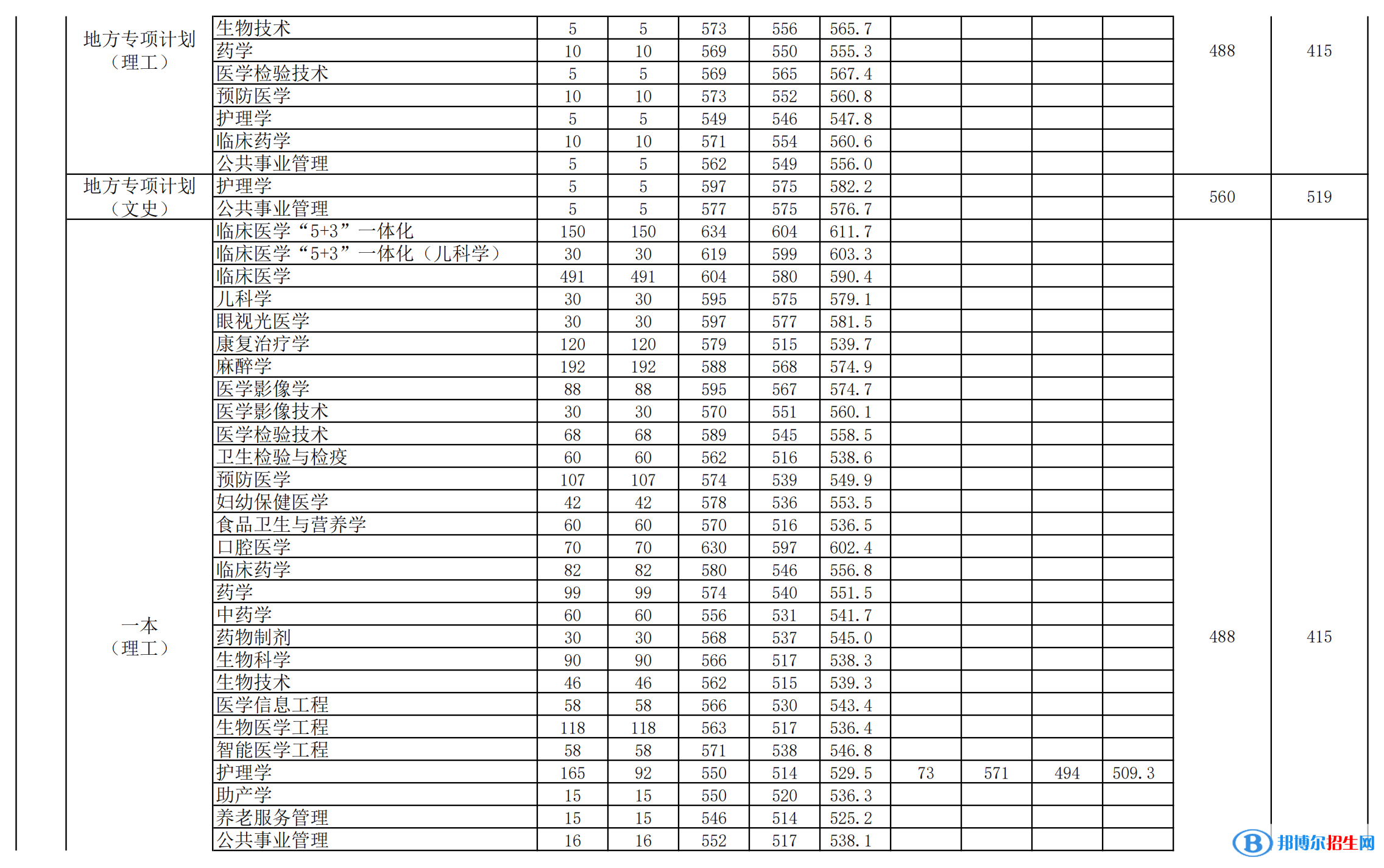 安徽醫(yī)科大學(xué)是幾本？是985和211嗎？
