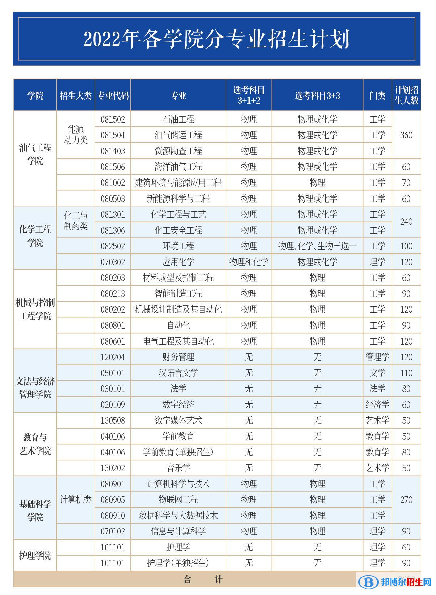 山東石油化工學(xué)院開設(shè)哪些專業(yè)，山東石油化工學(xué)院招生專業(yè)名單匯總-2023參考