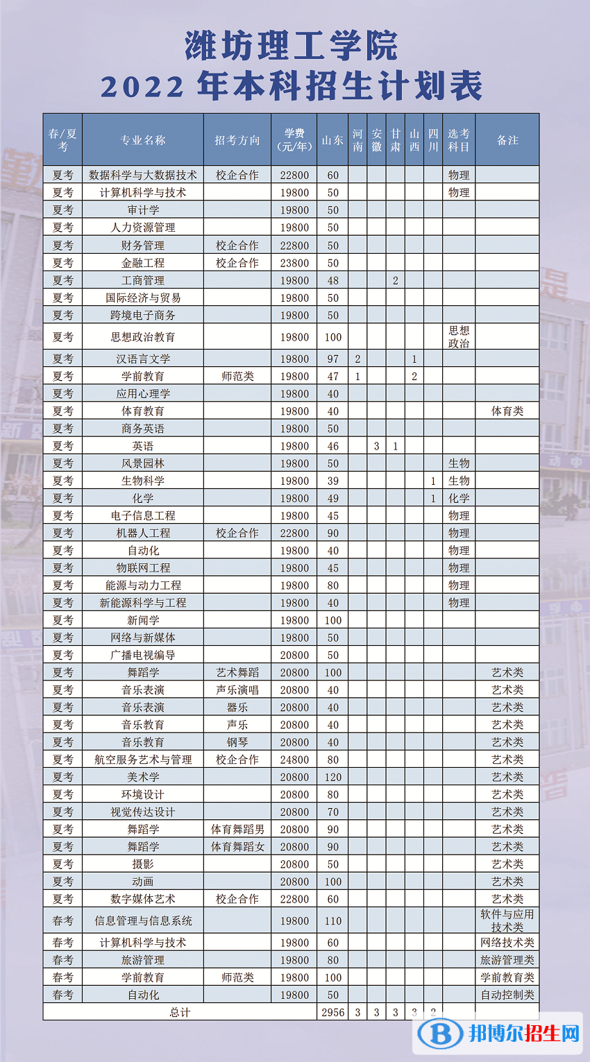 濰坊理工學(xué)院開設(shè)哪些專業(yè)，濰坊理工學(xué)院招生專業(yè)名單匯總-2023參考