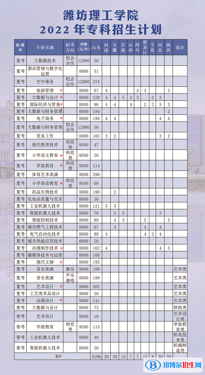 濰坊理工學(xué)院開設(shè)哪些專業(yè)，濰坊理工學(xué)院招生專業(yè)名單匯總-2023參考