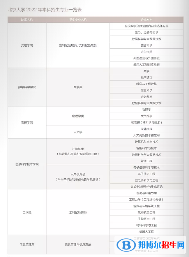 北京大學(xué)開設(shè)哪些專業(yè)，北京大學(xué)招生專業(yè)名單匯總-2023參考