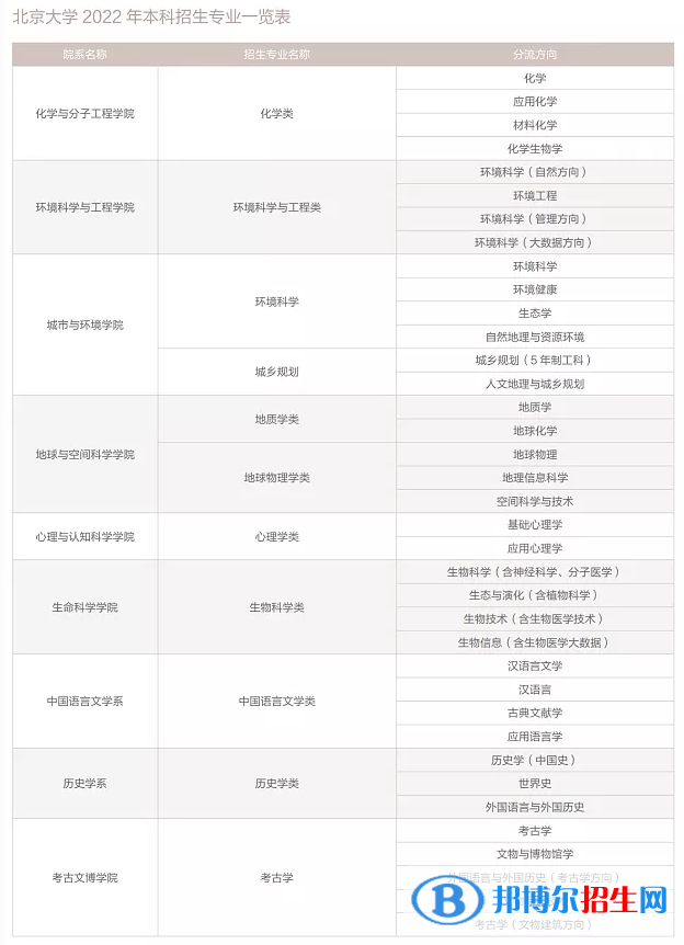 北京大學(xué)開設(shè)哪些專業(yè)，北京大學(xué)招生專業(yè)名單匯總-2023參考
