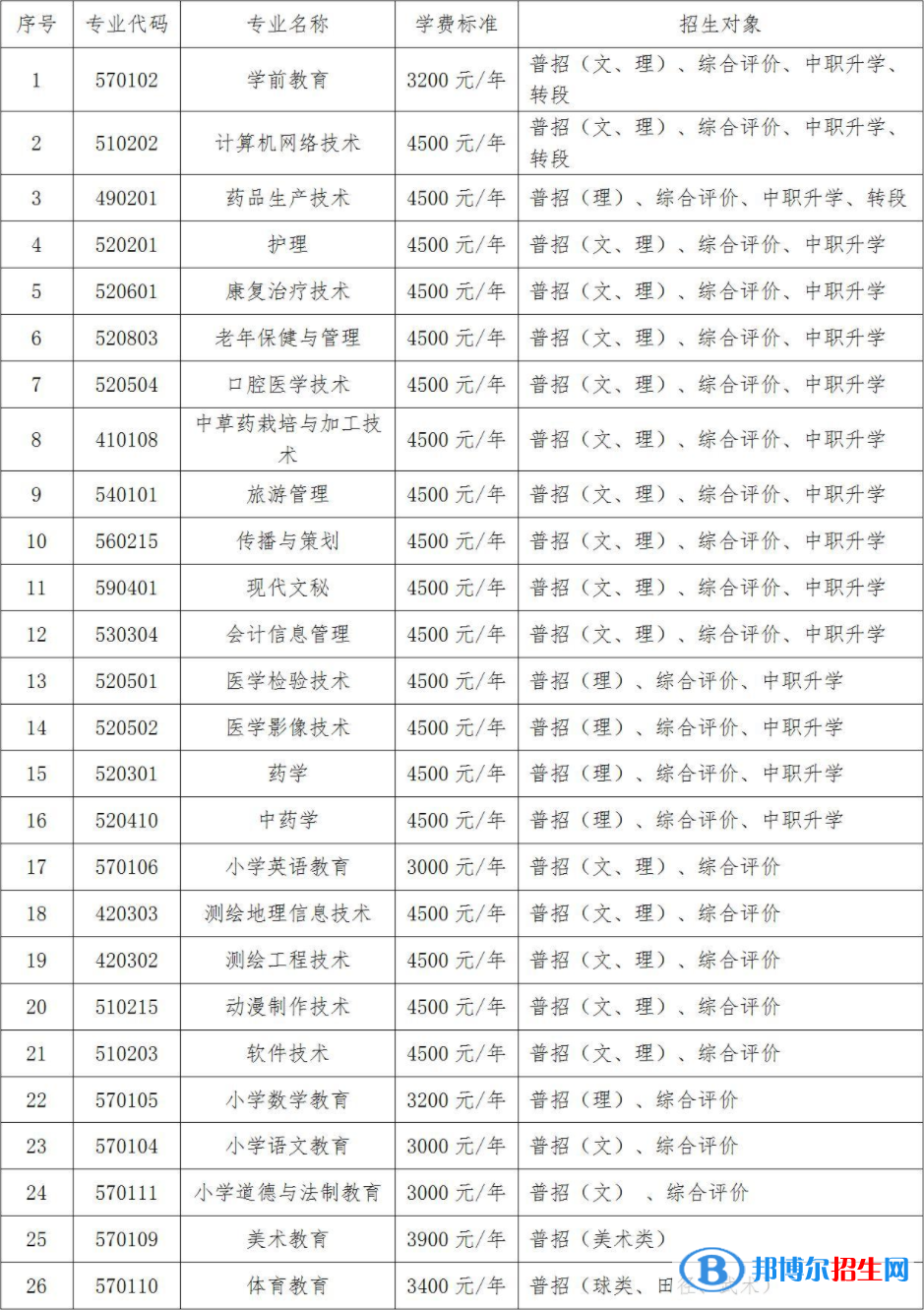定西師范高等?？茖W(xué)校開設(shè)哪些專業(yè)，定西師范高等?？茖W(xué)校招生專業(yè)名單匯總-2023參考