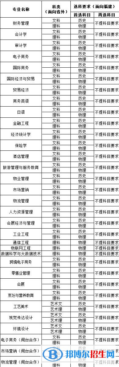 福建對外經(jīng)濟(jì)貿(mào)易職業(yè)技術(shù)學(xué)院開設(shè)哪些專業(yè)，福建對外經(jīng)濟(jì)貿(mào)易職業(yè)技術(shù)學(xué)院招生專業(yè)名單匯總-2023參考