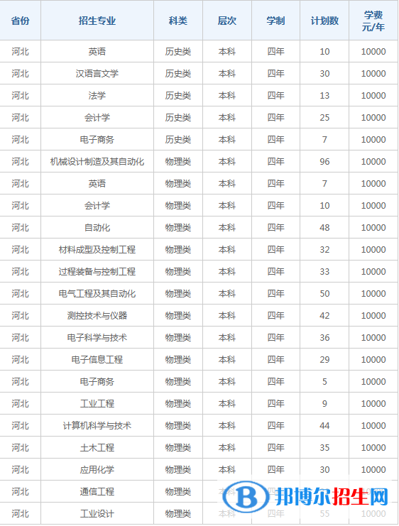 燕山大學(xué)里仁學(xué)院開設(shè)哪些專業(yè)，燕山大學(xué)里仁學(xué)院招生專業(yè)名單匯總-2023參考