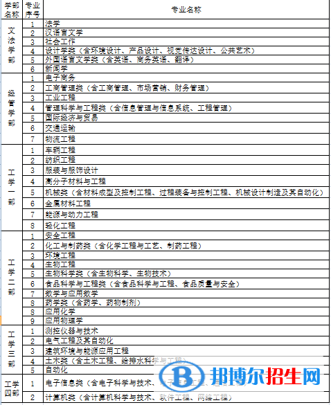 河北科技大學(xué)理工學(xué)院開設(shè)哪些專業(yè)，河北科技大學(xué)理工學(xué)院招生專業(yè)名單匯總-2023參考
