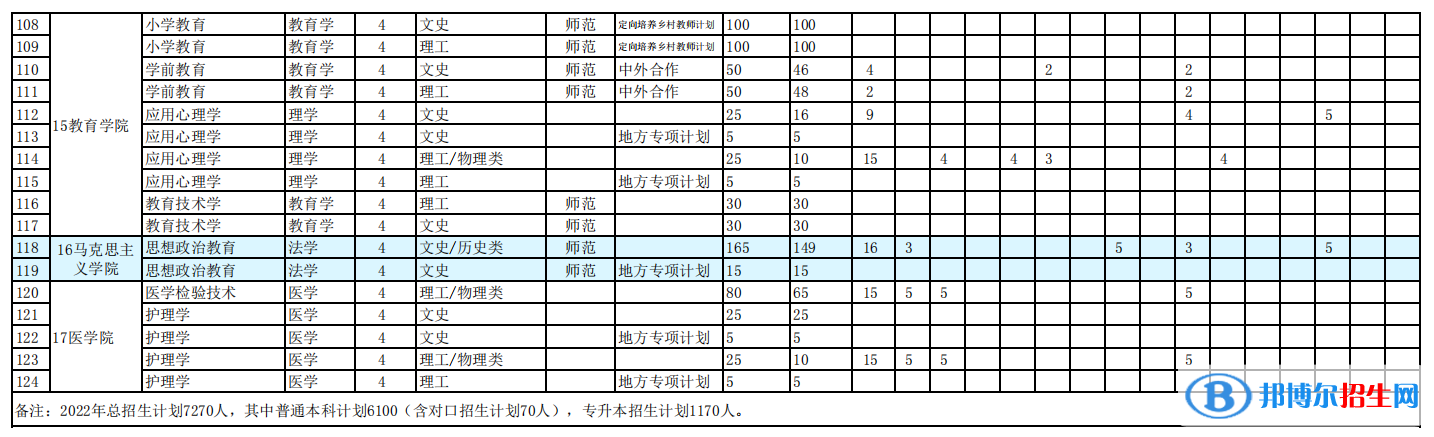 阜陽師范大學開設哪些專業(yè)，阜陽師范大學招生專業(yè)名單匯總-2023參考