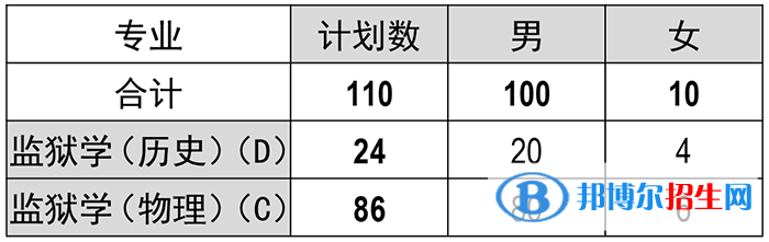 福建警察學(xué)院開設(shè)哪些專業(yè)，福建警察學(xué)院招生專業(yè)名單匯總-2023參考