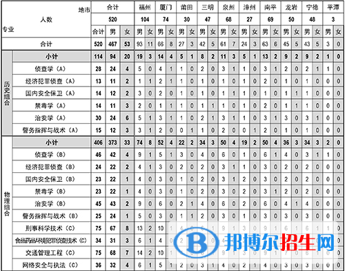 福建警察學(xué)院開設(shè)哪些專業(yè)，福建警察學(xué)院招生專業(yè)名單匯總-2023參考