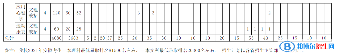 安徽中醫(yī)藥大學(xué)開設(shè)哪些專業(yè)，安徽中醫(yī)藥大學(xué)招生專業(yè)名單匯總-2023參考