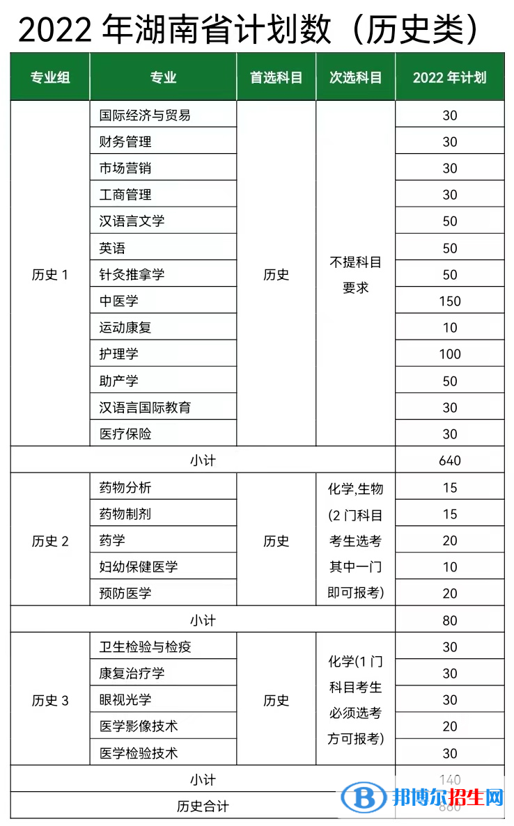 長(zhǎng)沙醫(yī)學(xué)院開(kāi)設(shè)哪些專業(yè)，長(zhǎng)沙醫(yī)學(xué)院招生專業(yè)名單匯總-2023參考