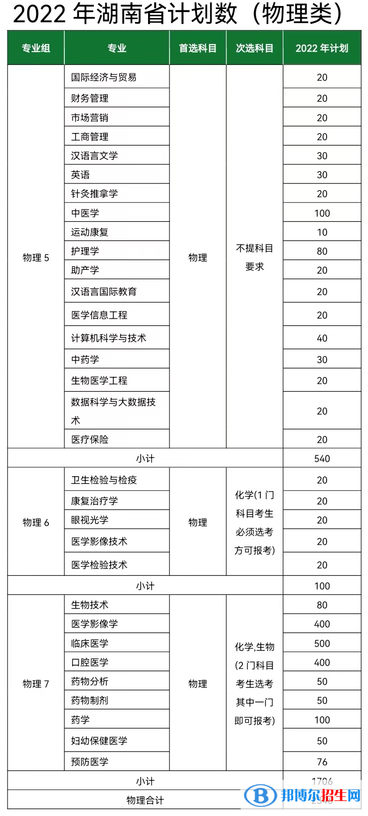 長(zhǎng)沙醫(yī)學(xué)院開(kāi)設(shè)哪些專業(yè)，長(zhǎng)沙醫(yī)學(xué)院招生專業(yè)名單匯總-2023參考