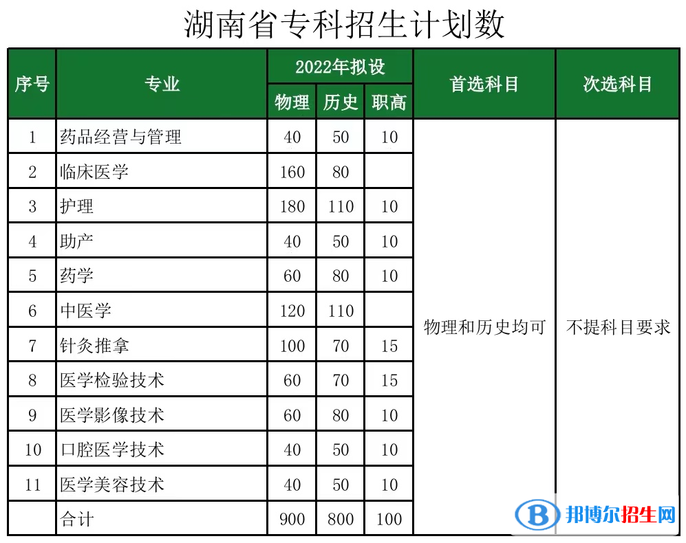 長(zhǎng)沙醫(yī)學(xué)院開(kāi)設(shè)哪些專業(yè)，長(zhǎng)沙醫(yī)學(xué)院招生專業(yè)名單匯總-2023參考