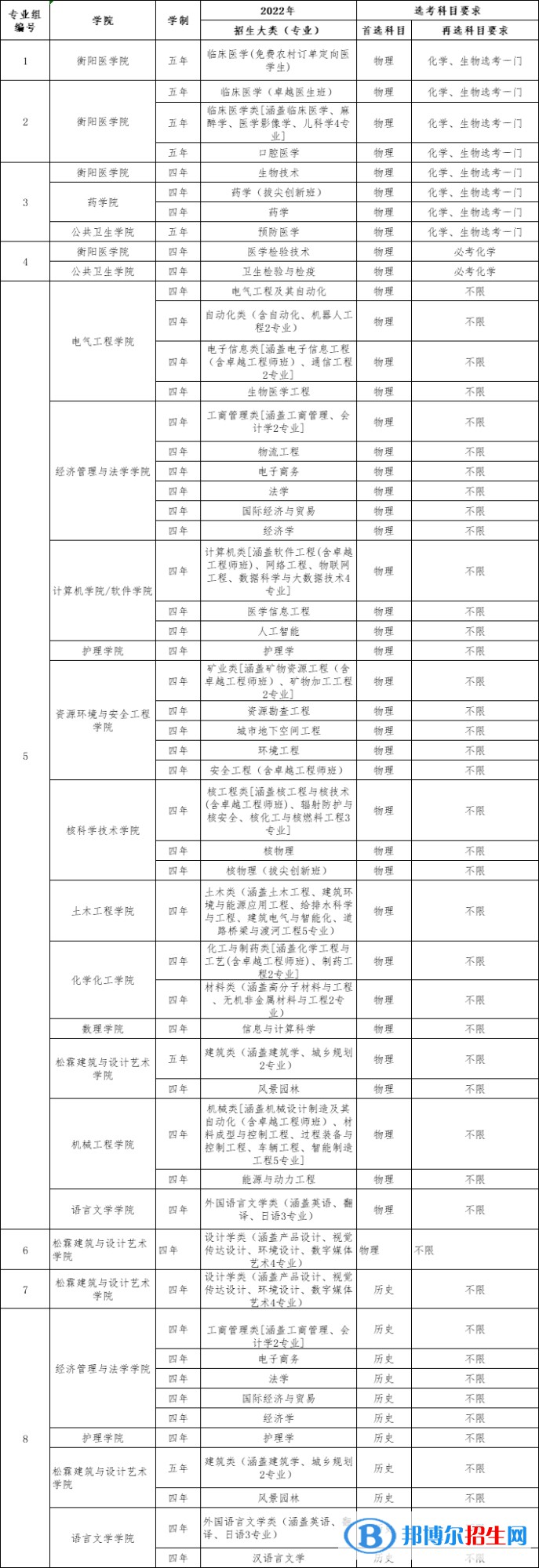 南華大學(xué)開設(shè)哪些專業(yè)，南華大學(xué)招生專業(yè)名單匯總-2023參考