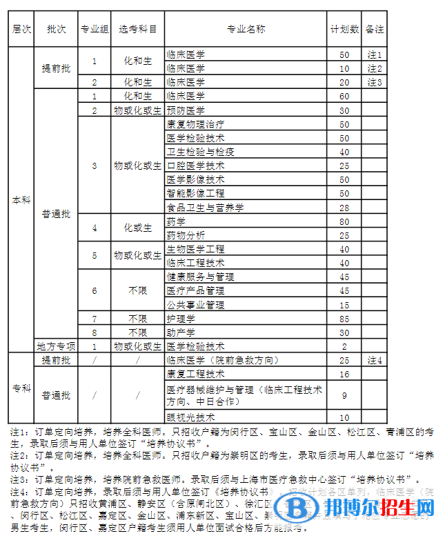 上海健康醫(yī)學(xué)院開設(shè)哪些專業(yè)，上海健康醫(yī)學(xué)院招生專業(yè)名單匯總-2023參考