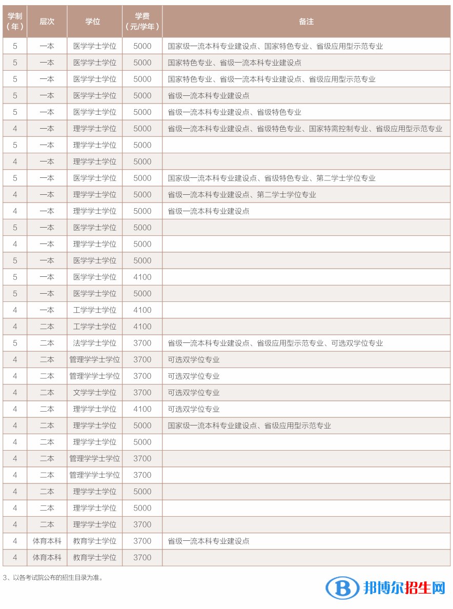 西南醫(yī)科大學(xué)開設(shè)哪些專業(yè)，西南醫(yī)科大學(xué)招生專業(yè)名單匯總-2023參考
