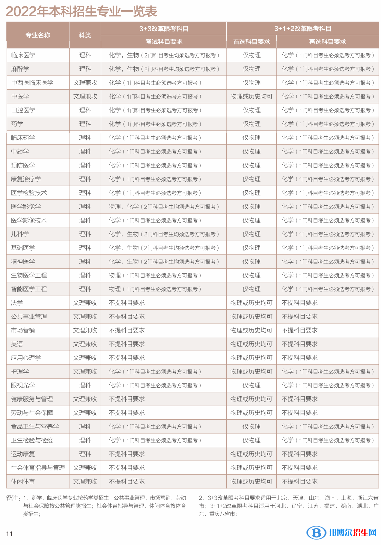 西南醫(yī)科大學(xué)開設(shè)哪些專業(yè)，西南醫(yī)科大學(xué)招生專業(yè)名單匯總-2023參考
