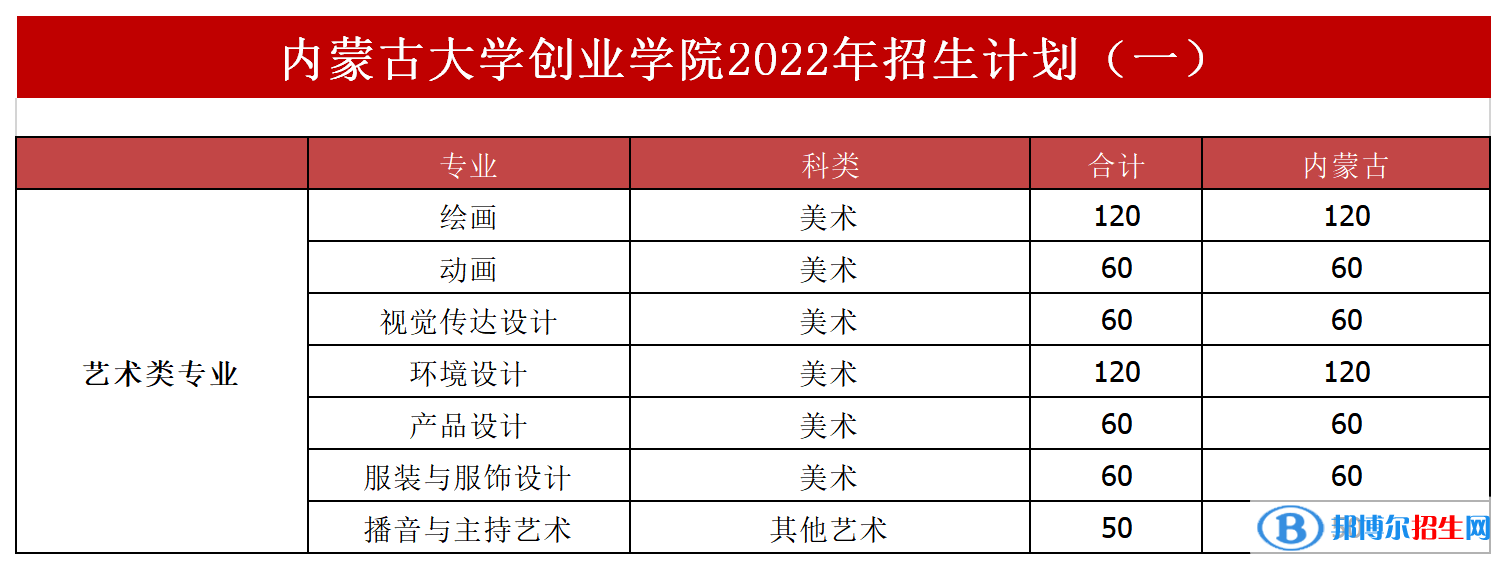 內(nèi)蒙古大學(xué)創(chuàng)業(yè)學(xué)院開設(shè)哪些專業(yè)，內(nèi)蒙古大學(xué)創(chuàng)業(yè)學(xué)院招生專業(yè)名單匯總-2023參考