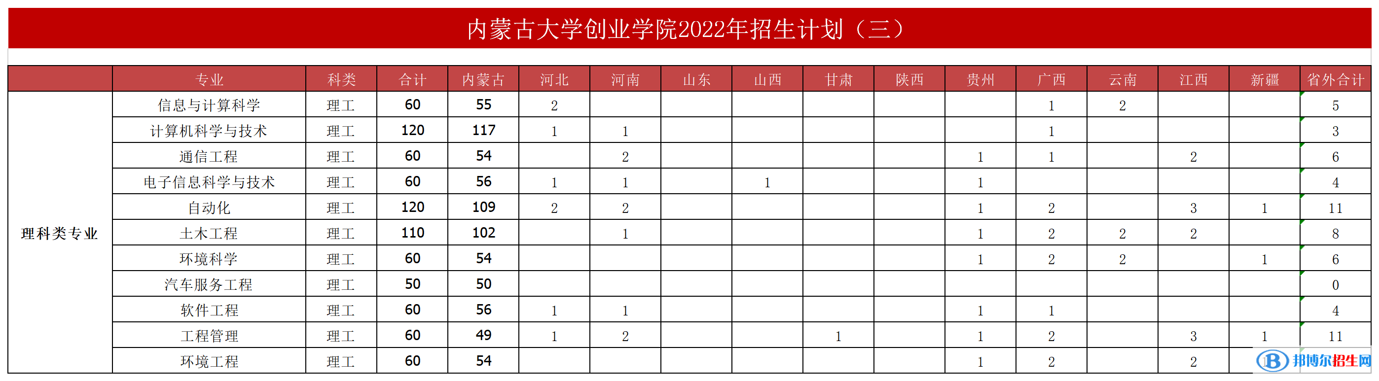 內(nèi)蒙古大學(xué)創(chuàng)業(yè)學(xué)院開設(shè)哪些專業(yè)，內(nèi)蒙古大學(xué)創(chuàng)業(yè)學(xué)院招生專業(yè)名單匯總-2023參考