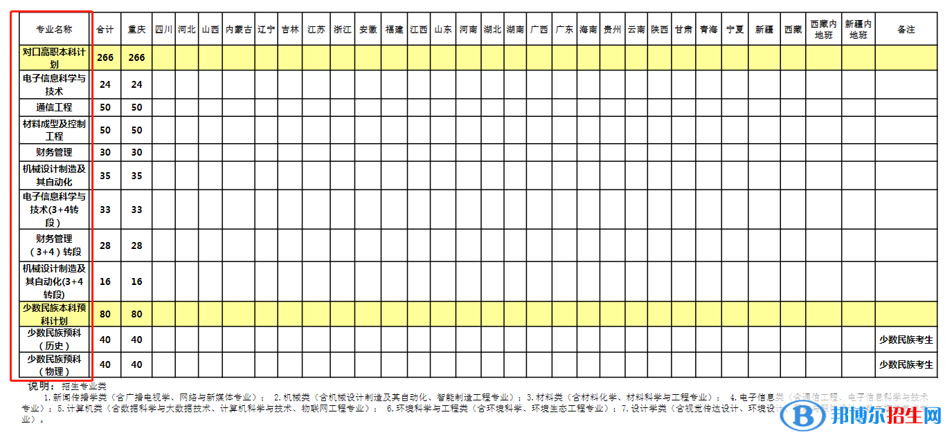 長江師范學(xué)院開設(shè)哪些專業(yè)，長江師范學(xué)院招生專業(yè)名單匯總-2023參考