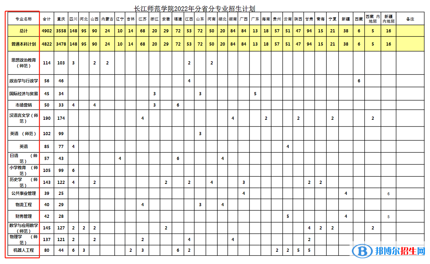 長江師范學(xué)院開設(shè)哪些專業(yè)，長江師范學(xué)院招生專業(yè)名單匯總-2023參考