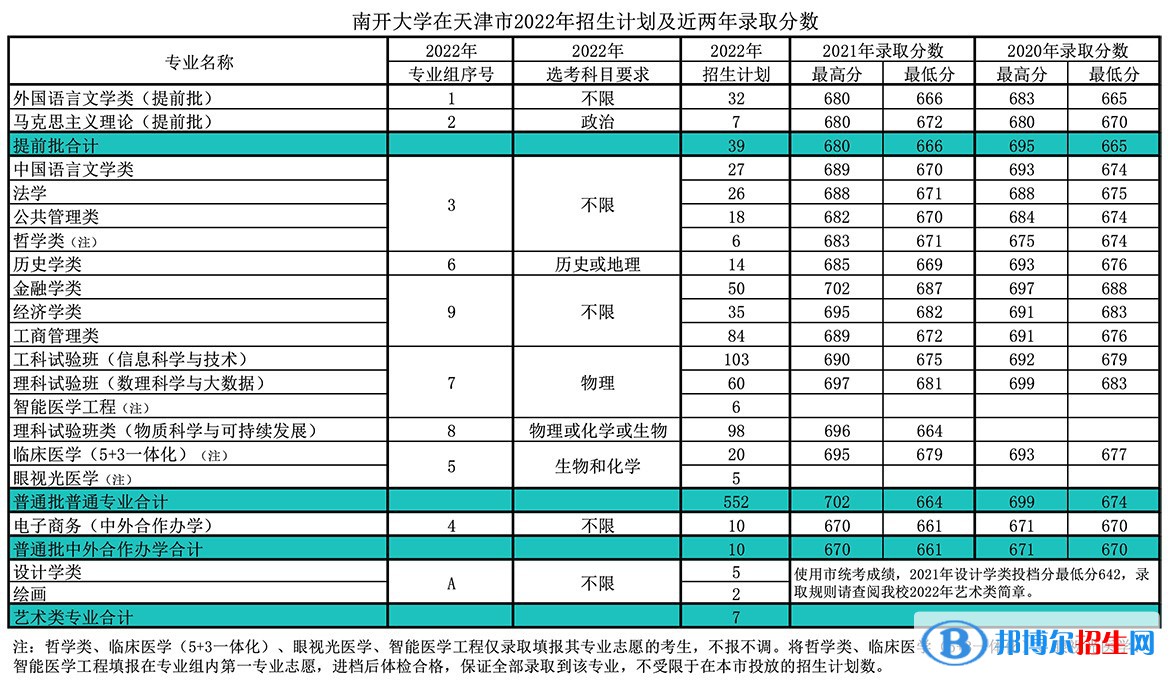 南開大學(xué)開設(shè)哪些專業(yè)，南開大學(xué)招生專業(yè)名單匯總-2023參考