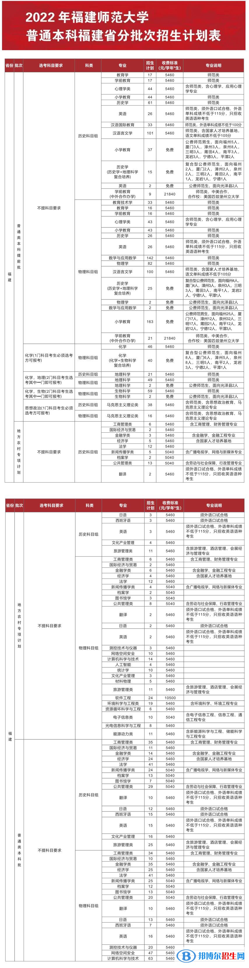 福建師范大學(xué)開設(shè)哪些專業(yè)，福建師范大學(xué)招生專業(yè)名單匯總-2023參考