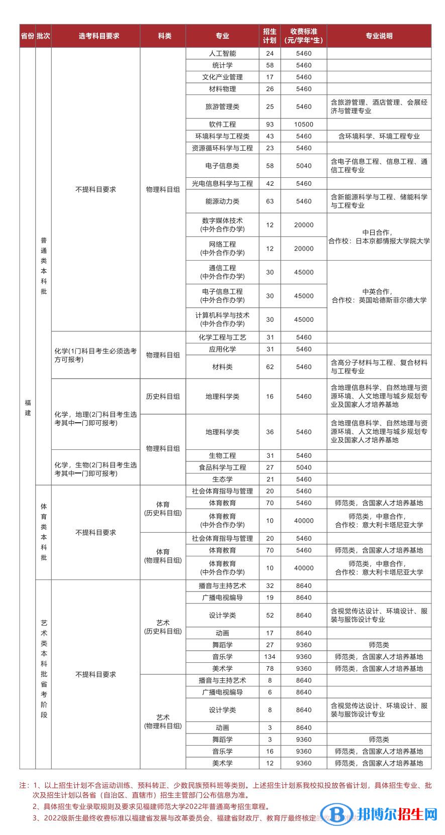 福建師范大學(xué)開設(shè)哪些專業(yè)，福建師范大學(xué)招生專業(yè)名單匯總-2023參考