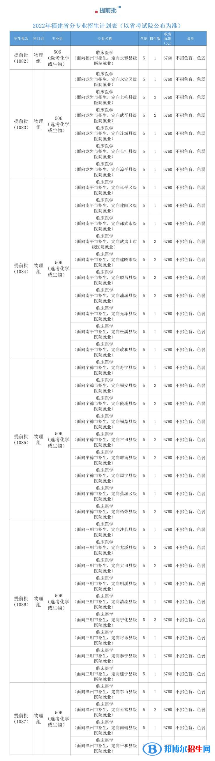 福建醫(yī)科大學(xué)開設(shè)哪些專業(yè)，福建醫(yī)科大學(xué)招生專業(yè)名單匯總-2023參考