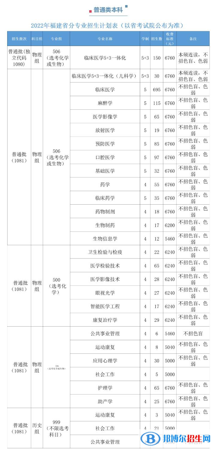 福建醫(yī)科大學(xué)開設(shè)哪些專業(yè)，福建醫(yī)科大學(xué)招生專業(yè)名單匯總-2023參考