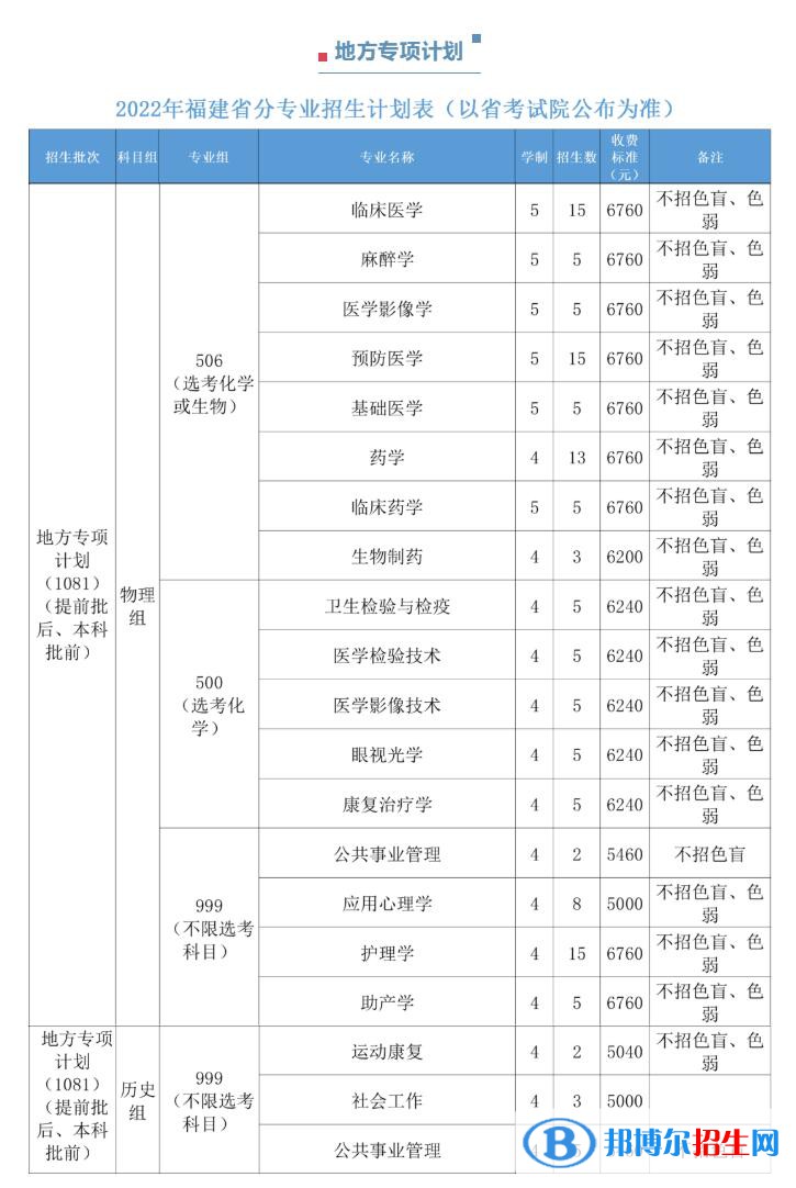 福建醫(yī)科大學(xué)開設(shè)哪些專業(yè)，福建醫(yī)科大學(xué)招生專業(yè)名單匯總-2023參考